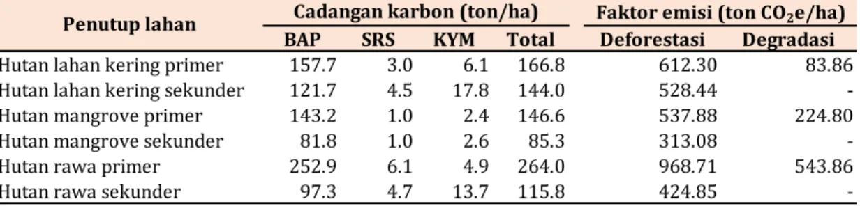 Tabel 3. Faktor emisi deforestasi dan degradasi hutan untuk penyusunan FREL Sumatera  Selatan 