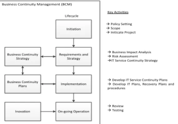 Gambar 1 Lifecycle of ITSCM (OGC, 2007) 