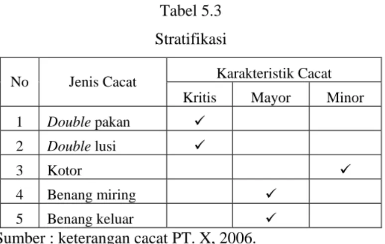 Tabel 5.3  Stratifikasi 