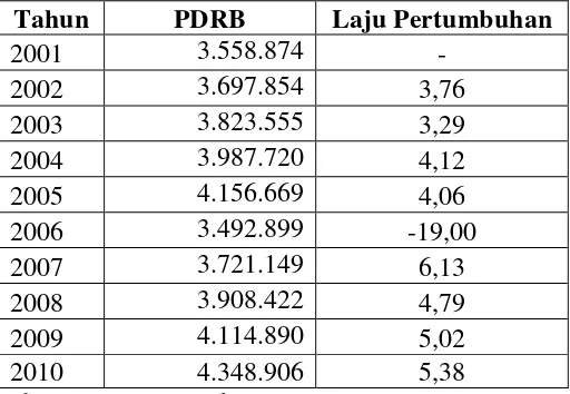 Tabel 2. Laju Pertumbuhan Ekonomi Kabupaten Lampung Selatan Tahun 2001-2010 