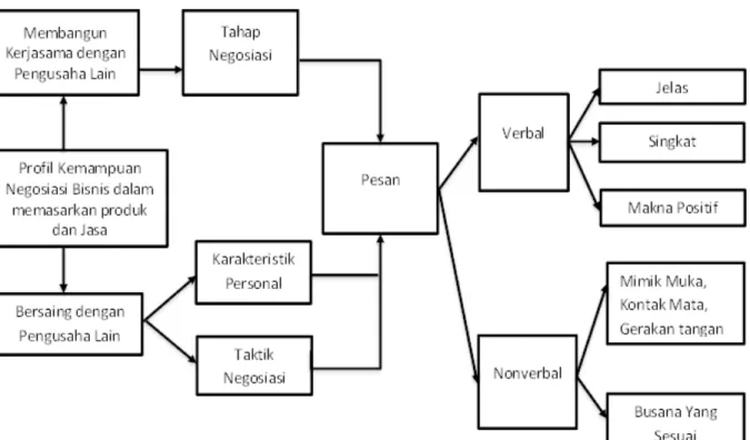 Gambar 1 Model Penelitian