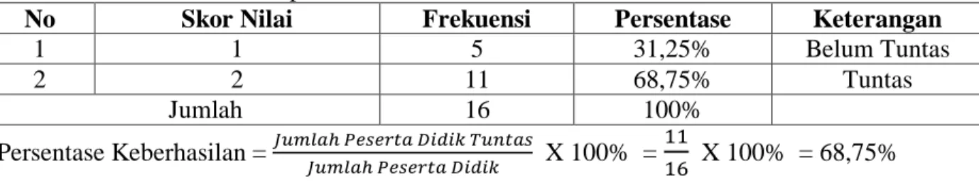 Tabel 3.  Frekuensi  Nilai  Tes  Kemampuan  Kognitif  Anak  Dalam  Mengenal  Bentuk  Geometri Kelompok A2 TK Al-Huda Kerten Siklus I 