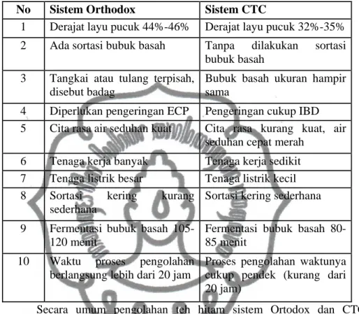 Tabel 2.3 Perbandingan antara cara pengolahan teh hitam sistem Orthodox  dan  sistem CTC  