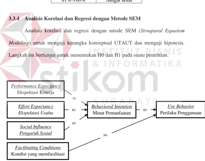 Tabel 3.2 Kategori Penilaian Usability (Guritno, Sudaryono, &amp; Rahardja, 2011)  Presentase Skor  Interpretasi 