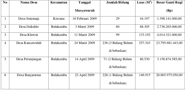 Tabel 4.4 Pelaksanaan Musyawarah Dan Penetapan Ganti Rugi Pengadaan Tanah Untuk Pembangunan Jalan Tol Trans Jawa DI Kabupaten Brebes