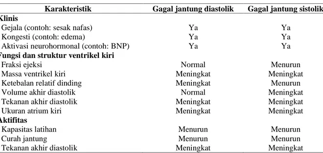 Tabel 1. Karakteristik gagal jantung diastolik dibandingkan gagal jantung sistolik. 7