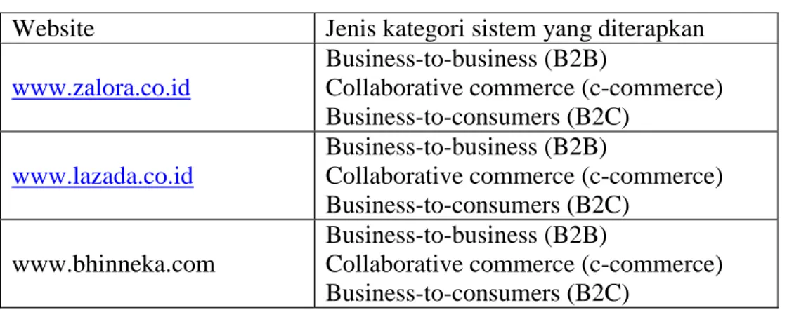 Tabel 1. Tabel keterangan website dan sistem E-Commerce yang diterapkan  Website  Jenis kategori sistem yang diterapkan 