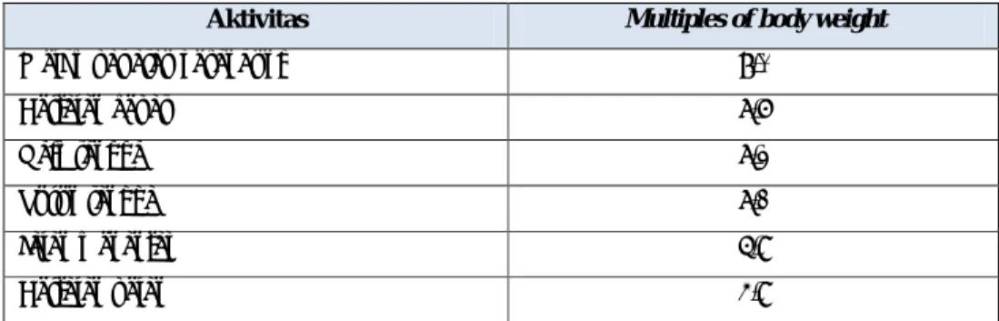 Table 3.1 Maximal joint forces in multiples of body weight [22]