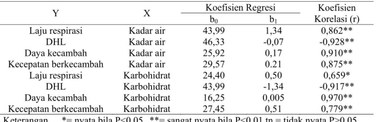 Tabel 2. Hubungan kadar air dan kandungan karbohidrat pada benih karet setelah disimpan 18  hari 