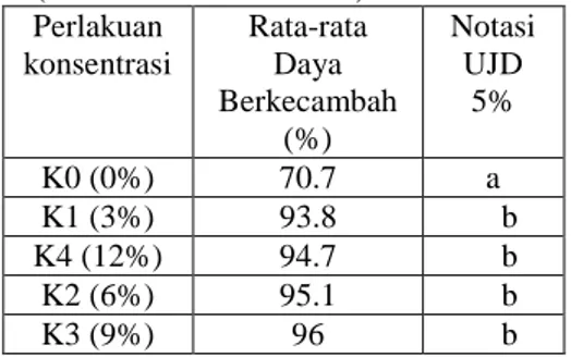 Tabel  3.1.  Pengaruh  Konsentrasi  PEG  (Polyethylene  Glycol)  6000  Terhadap  Daya  Berkecambah  Benih  Kenaf  (Hibiscus cannabinus L.)  Perlakuan  konsentrasi  Rata-rata Daya  Berkecambah  (%)  Notasi UJD 5%  K0 (0%)  70.7  a  K1 (3%)  93.8      b  K4 
