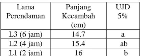 Tabel  3.3  Pengaruh  Konsentrasi  PEG  (Polyethylene  Glycol)  6000  Terhadap  Panjang  Kecambah  Benih  Kenaf  (Hibiscus cannabinus L.) 