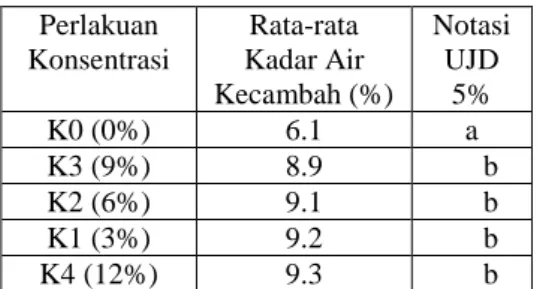 Tabel  3.5  Pengaruh  Konsentrasi  PEG  (Polyethylene  Glycol)  6000  Terhadap  Kadar  Air  Kecambah  Benih  Kenaf  (Hibiscus cannabinus L.)  Perlakuan  Konsentrasi  Rata-rata  Kadar Air  Kecambah (%)  Notasi UJD 5% K0 (0%) 6.1 a K3 (9%) 8.9      b K2 (6%)