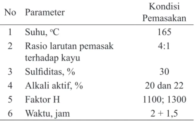 Tabel 1. Kondisi Pembuatan Pulp   Proses Sulfat atau Kraft