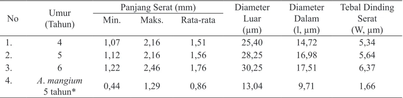 Tabel 3. Hasil Penentuan Morfologi Serat Kayu Acacia crassicarpa