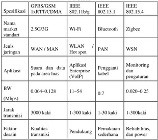 Tabel 1. Komparasi spesifikasi beberapa teknologi  wireless  Spesifikasi  GPRS/GSM  1xRTT/CDMA  IEEE  802.11b/g  IEEE  802.15.1  IEEE  802.15.4  Nama  market  standart 