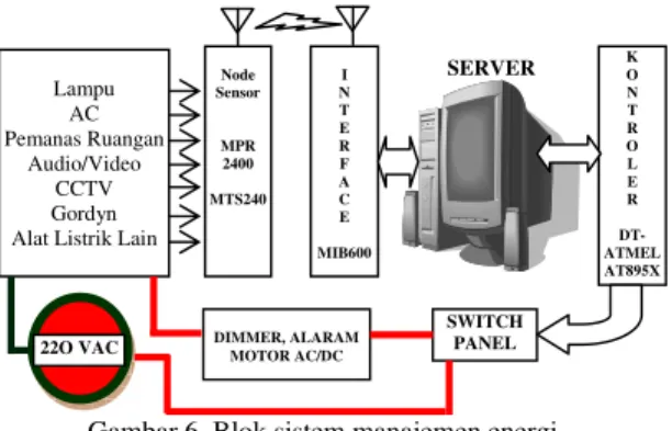 Gambar  6  menunjukan  blok  sistem  manajemen  energi. 