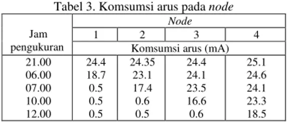 Tabel 2. Hubungan posisi sensor dan Packet Loss 
