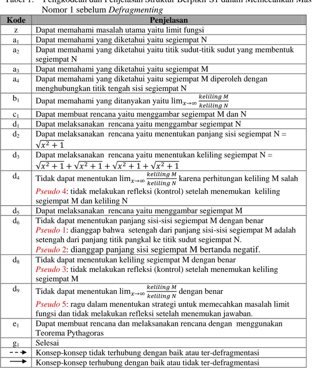 Tabel 1.    Pengkodean dan Penjelasan Struktur Berpikir S1 dalam Memecahkan Masalah  Nomor 1 sebelum Defragmenting 