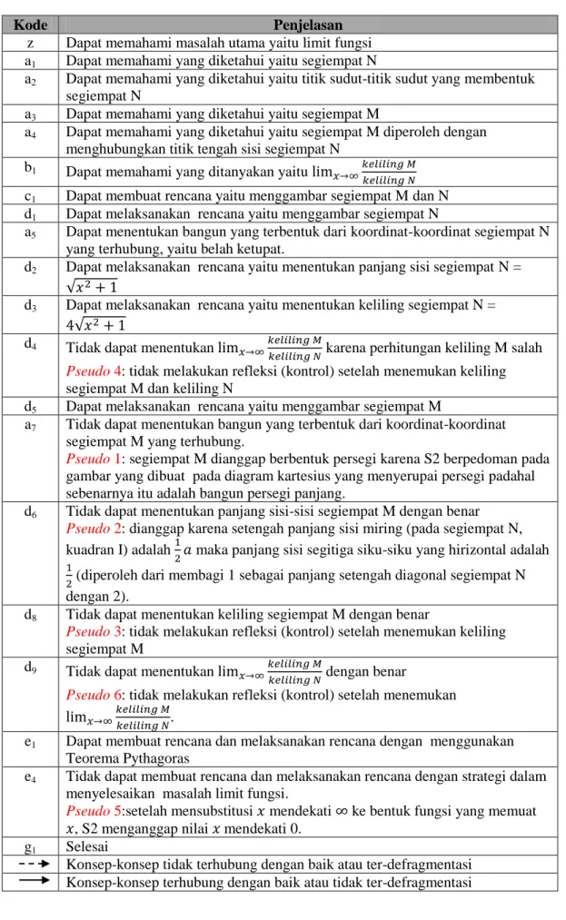 Tabel 2     Pengkodean dan Penjelasan Struktur Berpikir S2 dalam Memecahkan Masalah  Nomor 1 sebelum defragmenting 