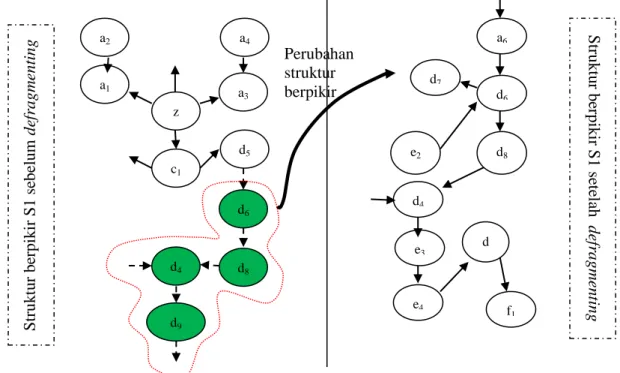 Diagram 1. Struktur Berpikir S1 sebelum dan setelah Defragmenting 