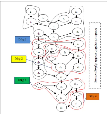 Diagram 2. Struktur Berpikir S1 dalam Memecahkan Masalah Nomor 1 setelah  Defragmenting 