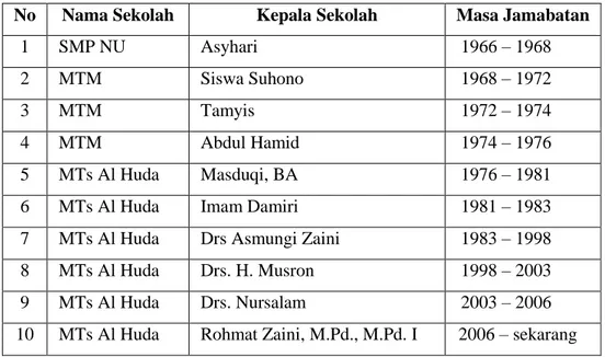Tabel 4.1 Nama-Nama Sekolah dan Kepala Sekolah Sebelumnya  No  Nama Sekolah  Kepala Sekolah  Masa Jamabatan 