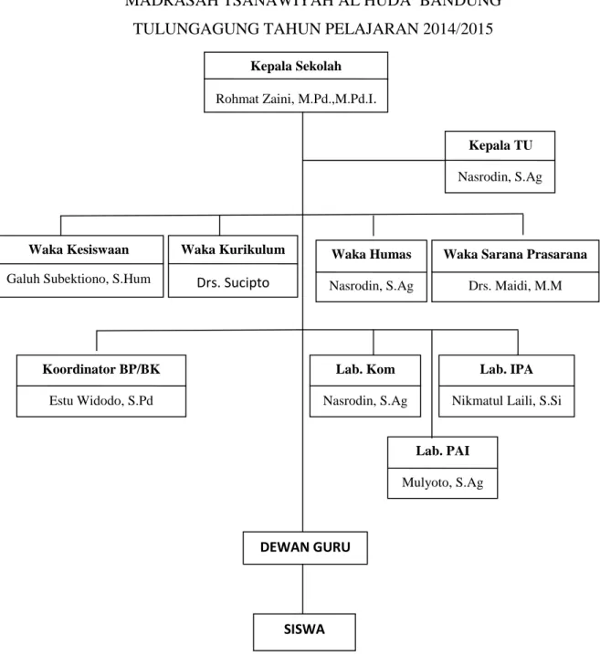 Gambar 4.1 struktur organisasi MTs Al-Huda Bandung 