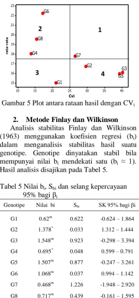 Tabel 4 Rataan hasil dan koefisien keragaman  delapan genotipe  tanaman jahe 