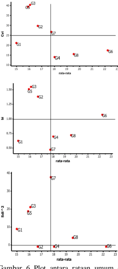 Tabel 6 Rataan hasil, koefisien regresi, dan                                           simpangan  regresi  delapan  genotipe 