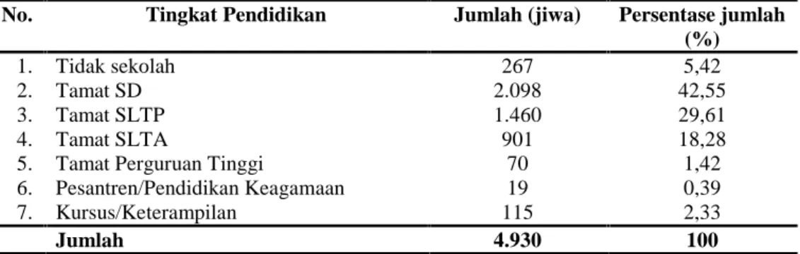 Tabel 1. Tingkat pendidikan penduduk Desa Wiyono