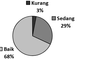Gambar 2. Diagram pie distribusi responden berdasarkan pengetahuan selesma di  Kelurahan Grobogan Purwodadi 