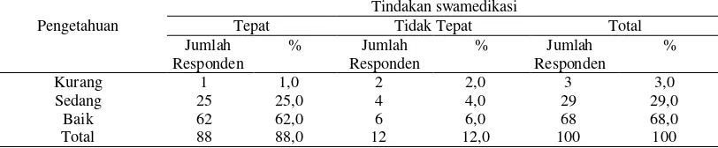 Gambar 2. Diagram pie distribusi responden berdasarkan tindakan swamedikasi selesma di Hubungan antara Tingkat Pengetahuan Orang Tua Terhadap Tindakan Swamedikasi Selesma Pada Anak Kelurahan Grobogan Purwodadi   Hubungan pengetahuan orang tua terhadap tindakan swamedikasi selesma pada 