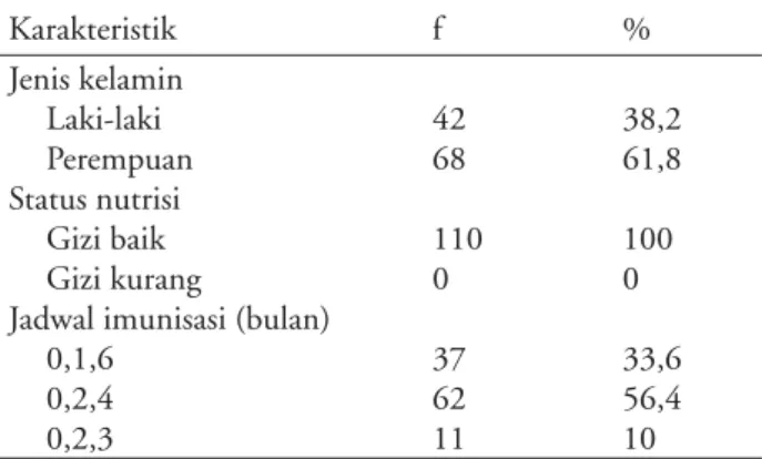 Tabel 1 memperlihatkan sebagian besar subyek  penelitian adalah perempuan 68 orang (61,8%)