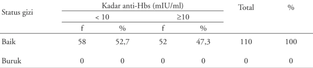 Tabel 2 memperlihatkan bahwa semua sampel  mempunyai gizi baik. Didapatkan kadar anti-Hbs 