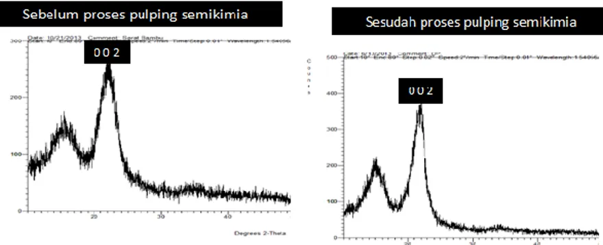 Gambar 2. Pola difraksi sinar-X sebelum dan setelah pulping 