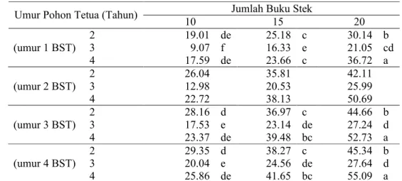 Tabel 4.  Pengaruh Interaksi antara Umur Pohon Tetua (U) dan Jumlah Buku  Stek Cabang (B) terhadap Tinggi Bibit pada Berbagai Umur Bibit