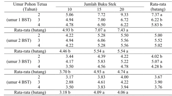 Tabel  5.  Pengaruh  Umur  Pohon  Tetua  (U)  dan  Jumlah  Buku  Stek  Cabang  (B) terhadap Jumlah Tunas yang hidup pada Berbagai Umur Bibit