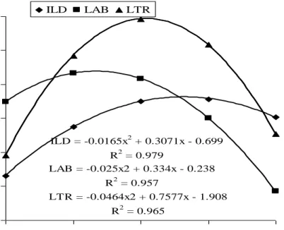 Gambar 1. Hubungan antara umur tanaman dengan ILD, LAB, dan LTR 