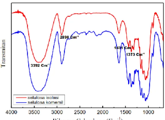 Gambar 1. Spektra infra merah selulosa hasil  isolasi dan selulosa komersil. 