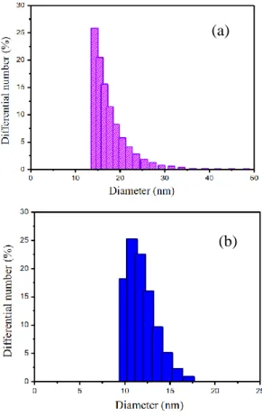 Gambar 4. Hasil PSA Nanokristalin Selulosa (a)  CNC 60 (Endah, et al., 2016) dan (b) CNC 90 