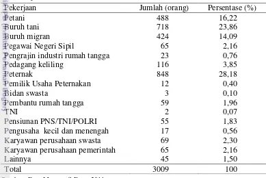 Tabel 5  Jumlah dan persentase penduduk Desa Sunten Jaya menurut mata 