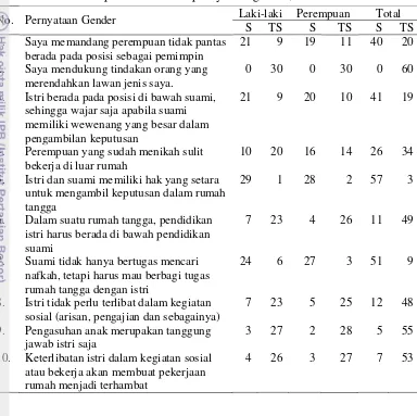 Tabel 18  Jumlah responden menurut pernyataan gender, tahun 2013 