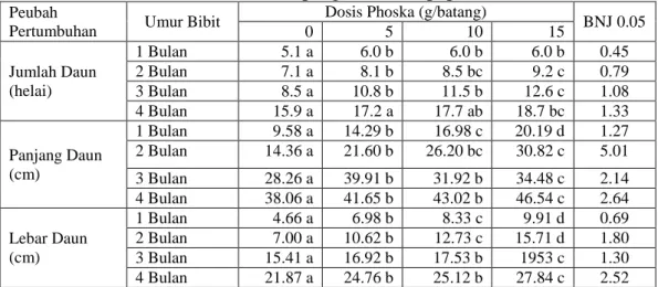 Tabel 2. Rata-rata jumlah, panjang, dan lebar daun bibit jati pada umur 1, 2, 3, dan  4 bulan setelah tanam akibat pengaruh dosis pupuk Phoska