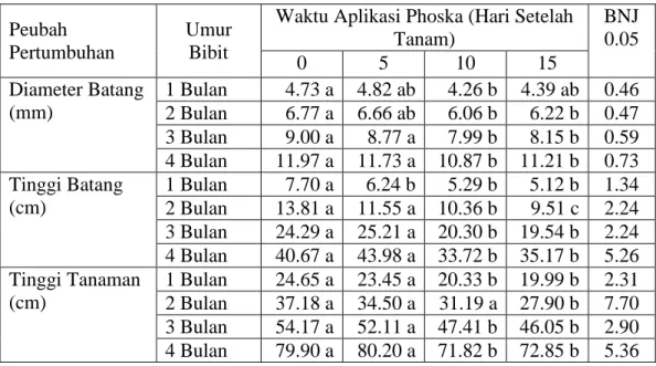 Tabel 3. Rata-rata diameter batang, tinggi batang, dan tinggi bibit jati pada umur  1, 2, 3, dan 4 bulan setelah tanam akibat pengaruh waktu aplikasi pupuk  Phoska