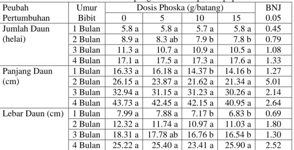 Tabel 4. Rata-rata jumlah, panjang, dan lebar daun bibit jati pada umur 1, 2, 3, dan  4 bulan setelah tanam akibat pengaruh waktu aplikasi pupuk Phoska