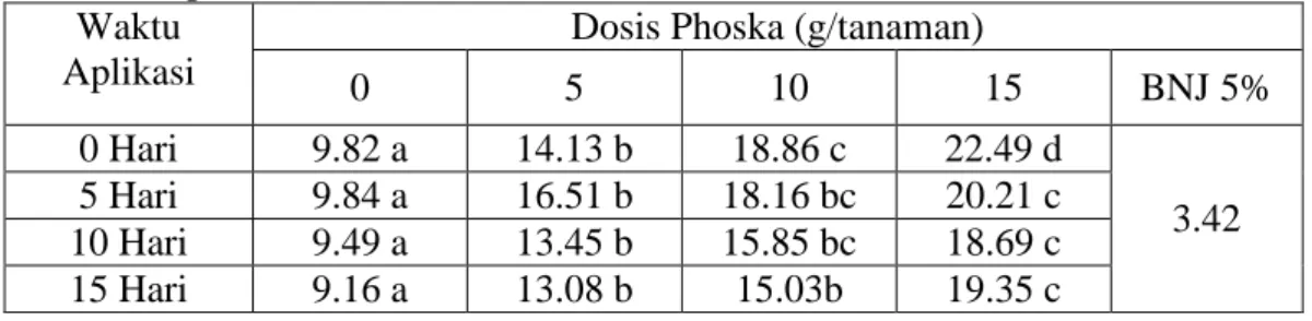 Tabel  9.    Rata-rata  jumlah  daun  bibit  jati  pada  umur  tiga  bulan  setelah  tanam  akibat  pengaruh  interaksi  antara  dosis  pupuk  Phoska  dengan  waktu  aplikasi 