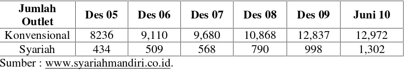 Tabel 4. Jumlah Outlet Bank Konvensional Dan Outlet Syariah.