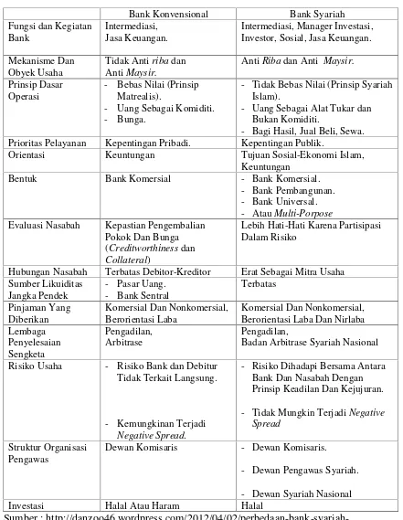 Tabel 6. Tabel Perbedaan antara Bank Konvensional dengan Bank syariah.