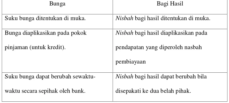 Tabel 7. Tabel Perbedaan Bunga dan Bagi Hasil.