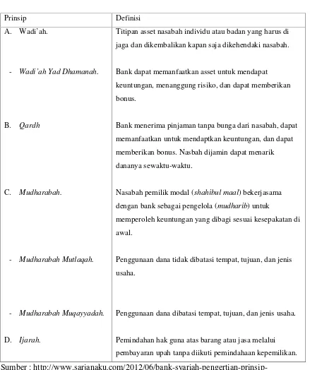 Tabel 8. Tabel Prinsip dan Definisi Pendanaan Bank Syariah